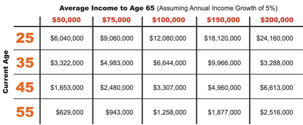 LTD Income Chart